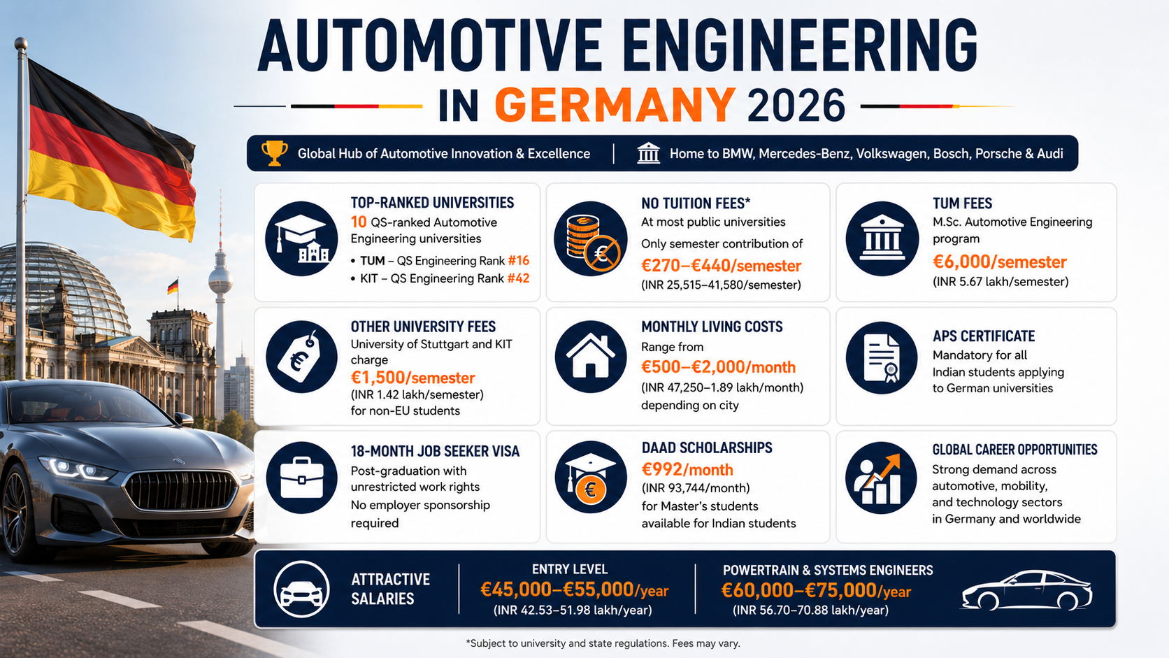 Infographic titled &ldquo;Automotive Engineering in Germany 2026&rdquo; highlighting study, career, and immigration benefits for international students. The design features the German flag, the Reichstag building, Berlin skyline, and a modern luxury car. Key information is organized into sections: Germany as the global hub of automotive engineering and home to leading companies such as BMW, Mercedes-Benz, Volkswagen, Bosch, Porsche, and Audi; 10 QS-ranked automotive engineering universities, including TUM ranked #16 and KIT ranked #42 in Engineering. The infographic explains that most public universities charge no tuition fees, requiring only a semester contribution of &euro;270&ndash;&euro;440, while TUM charges &euro;6,000 per semester for its M.Sc. Automotive Engineering program and KIT and the University of Stuttgart charge &euro;1,500 per semester for non-EU students. Additional sections cover monthly living costs of &euro;500&ndash;&euro;2,000, the mandatory APS certificate for Indian applicants, DAAD scholarships worth &euro;992 per month, and an 18-month post-study job seeker visa with unrestricted work rights. A salary banner at the bottom highlights entry-level automotive engineer salaries of &euro;45,000&ndash;&euro;55,000 per year and &euro;60,000&ndash;&euro;75,000 per year for powertrain and systems engineers. The overall design uses a clean navy, white, and orange color scheme with icons and structured information panels.
