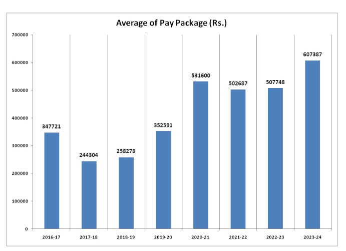 Average salary of GGDSD