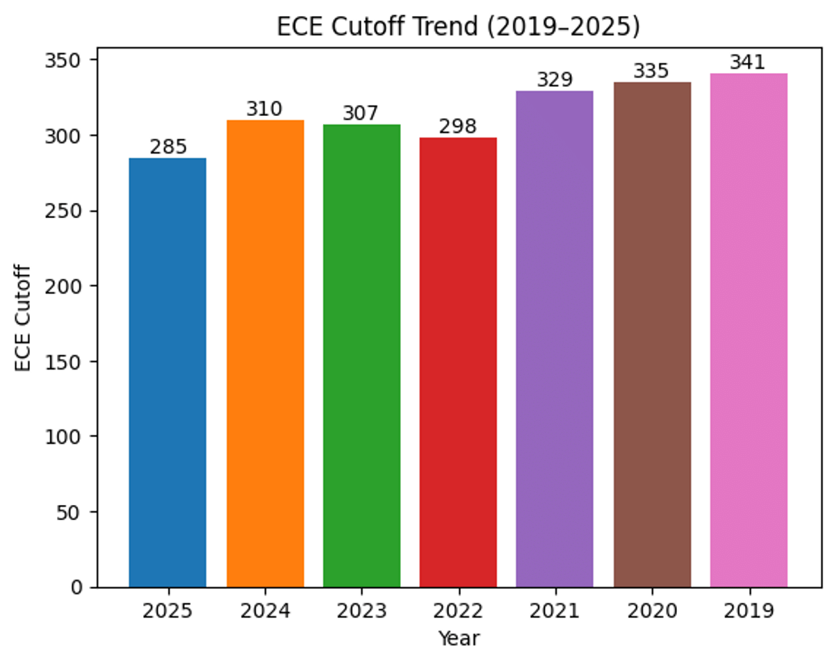 ECE Cutoff
