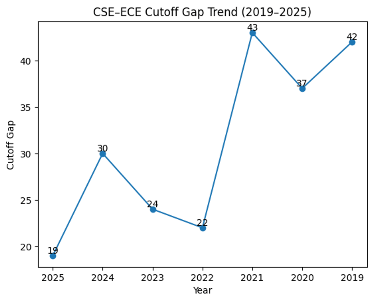 CSE vs ECE Gap Analysis (BITS Pilani)