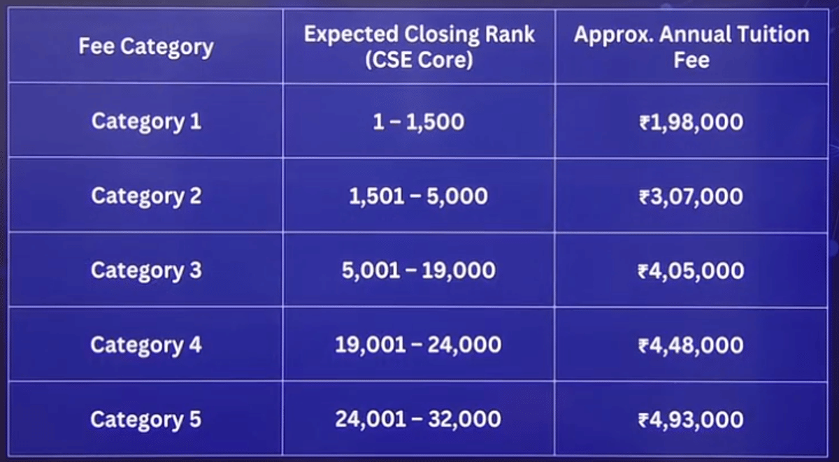 VITEEE Category vs Rank 2026