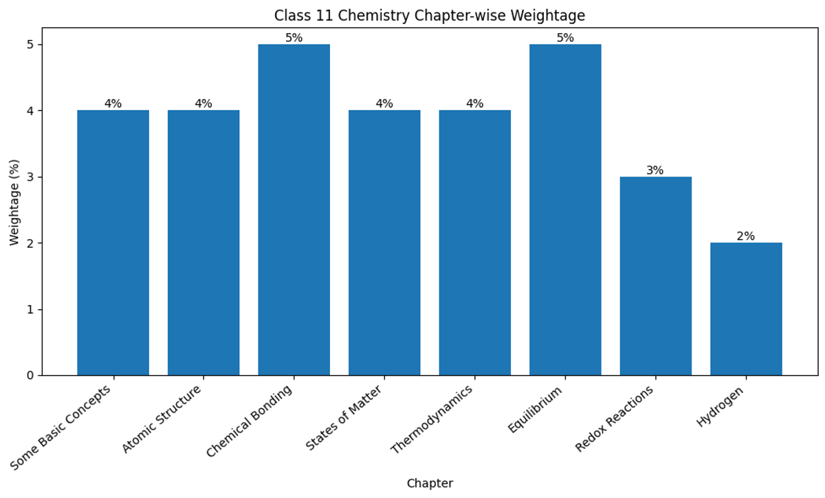 MHT CET 2026 Chemistry Weightage: Class 11th