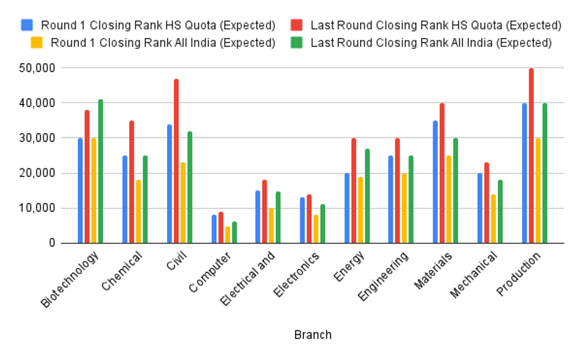 NIT Calicut 2026 JoSAA Expected Cutoff Rank