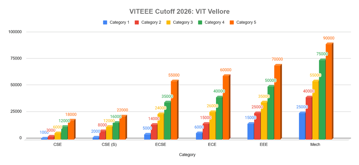 VITEEE Cutoff 2026: VIT Vellore