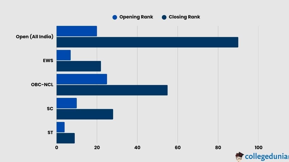 Safe Score for IIT Guwahati UCEED 2026