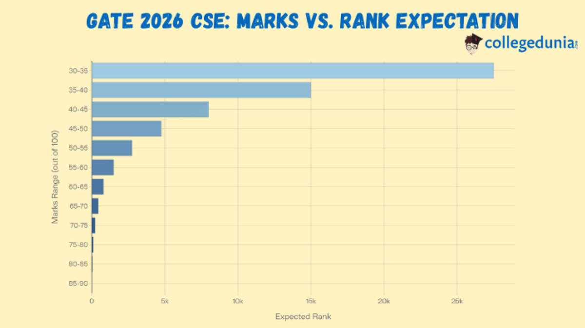 GATE 2026 CSE: Marks vs. Rank Expectation