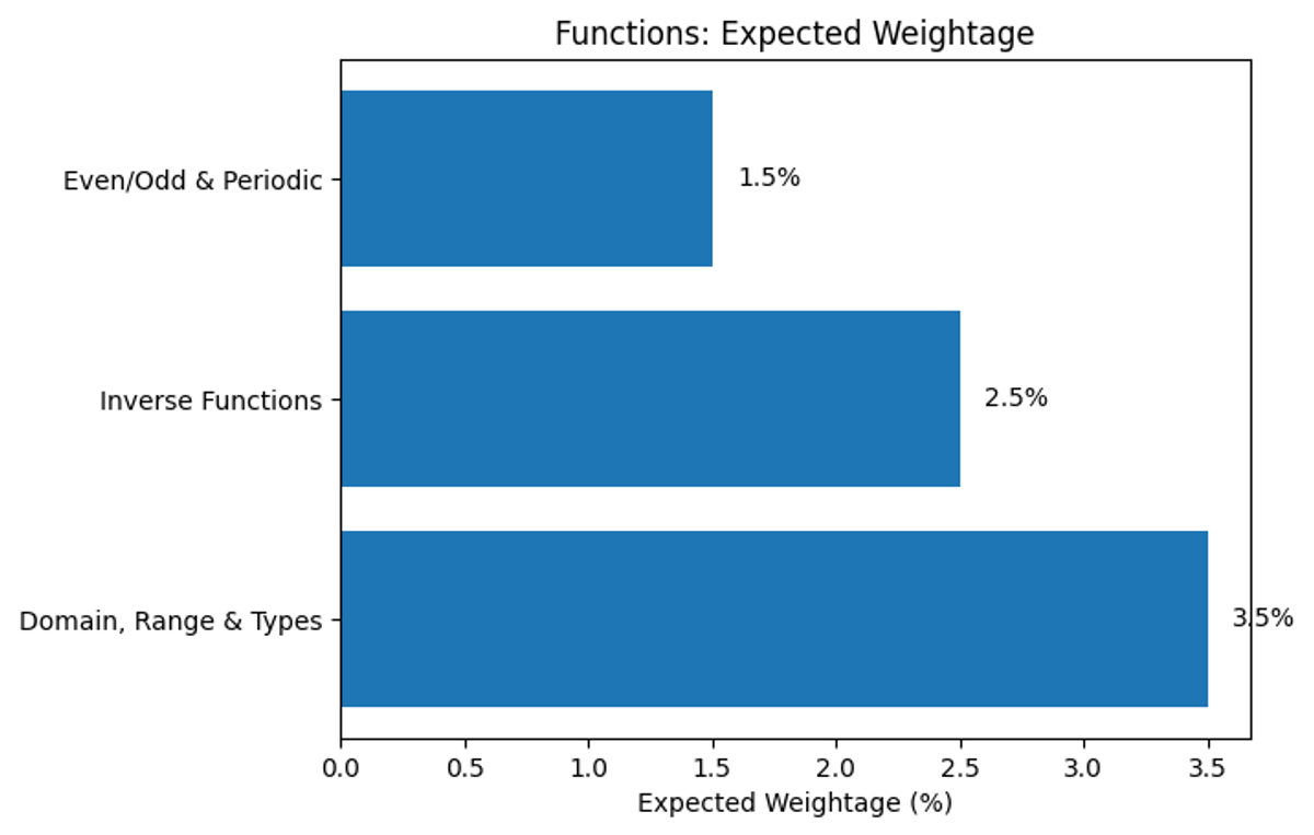 Most Important Topics in Functions for JEE Main 2026