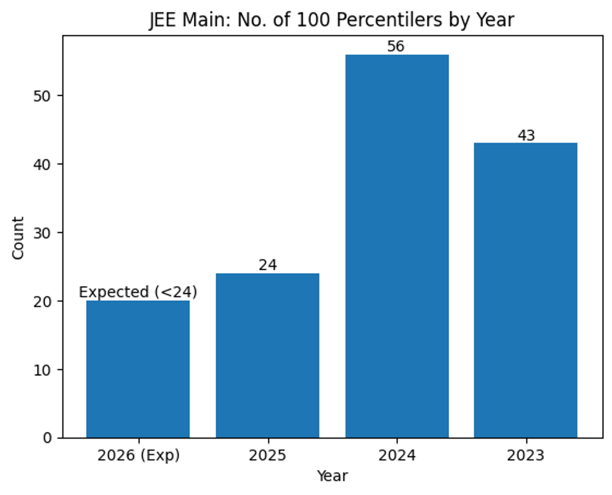 JEE Main Topper Marks Trend (Previous Years)