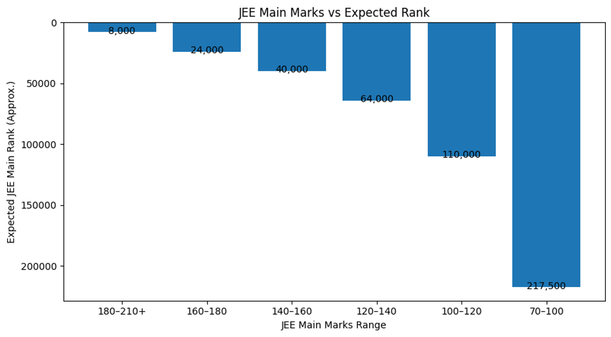 JEE Main 2026 Marks vs Percentile