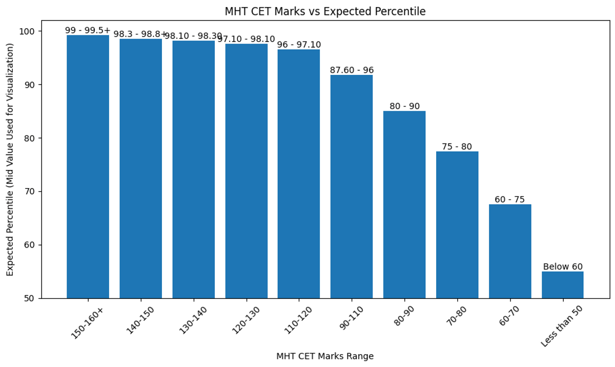 120 Marks in MHT CET 2026: Expected Percentile
