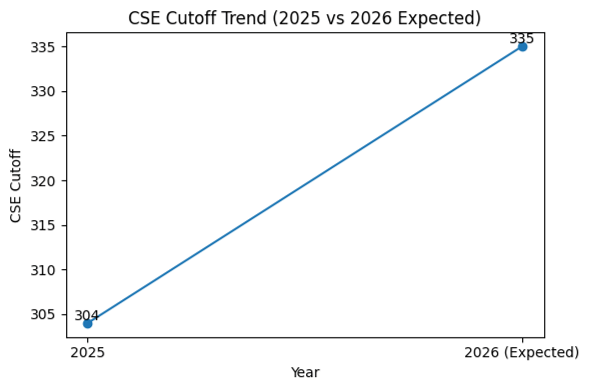 BITS Pilani CSE Cutoff Trend (2025-2019)