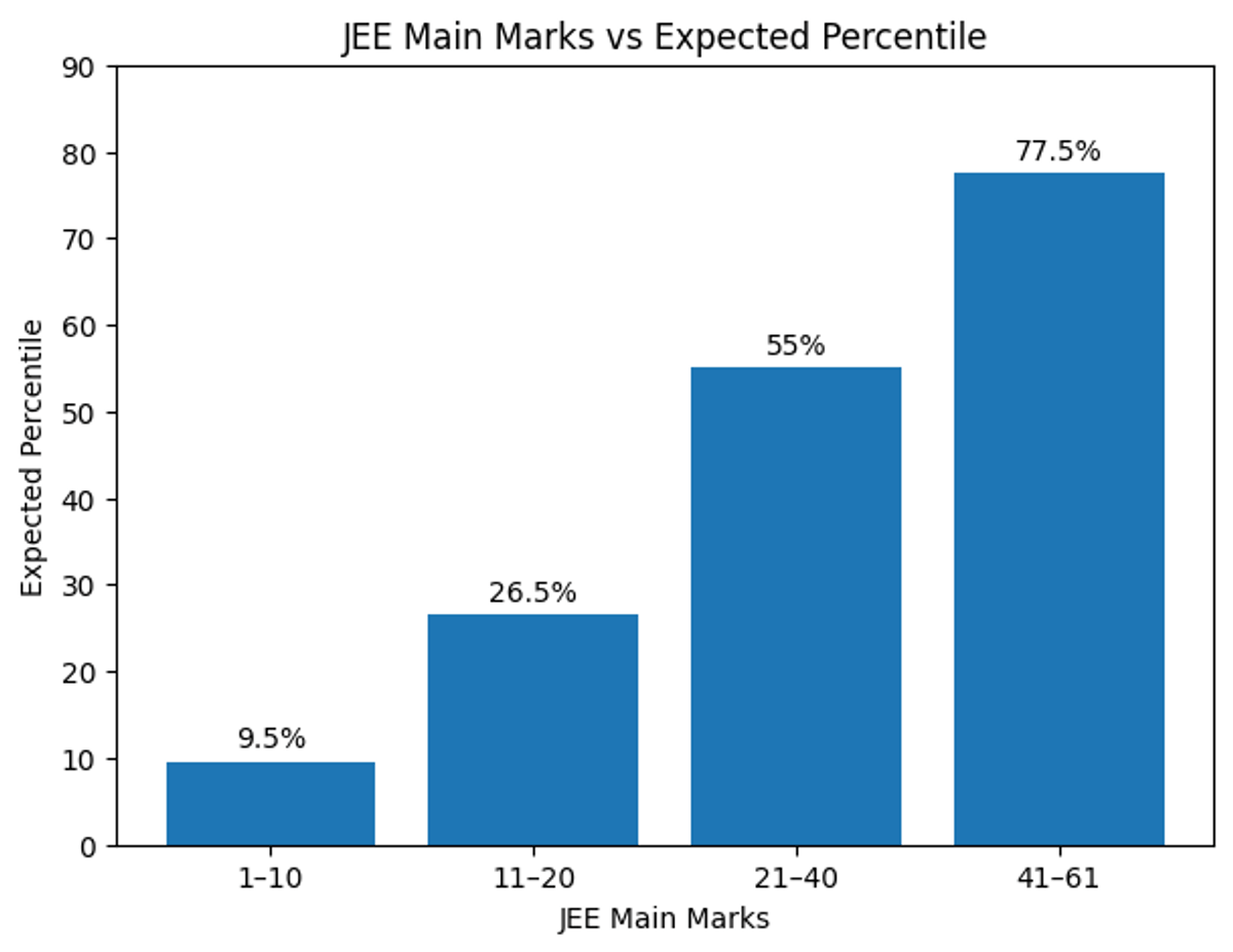 What is 20 Marks in JEE Main 2026 Percentile