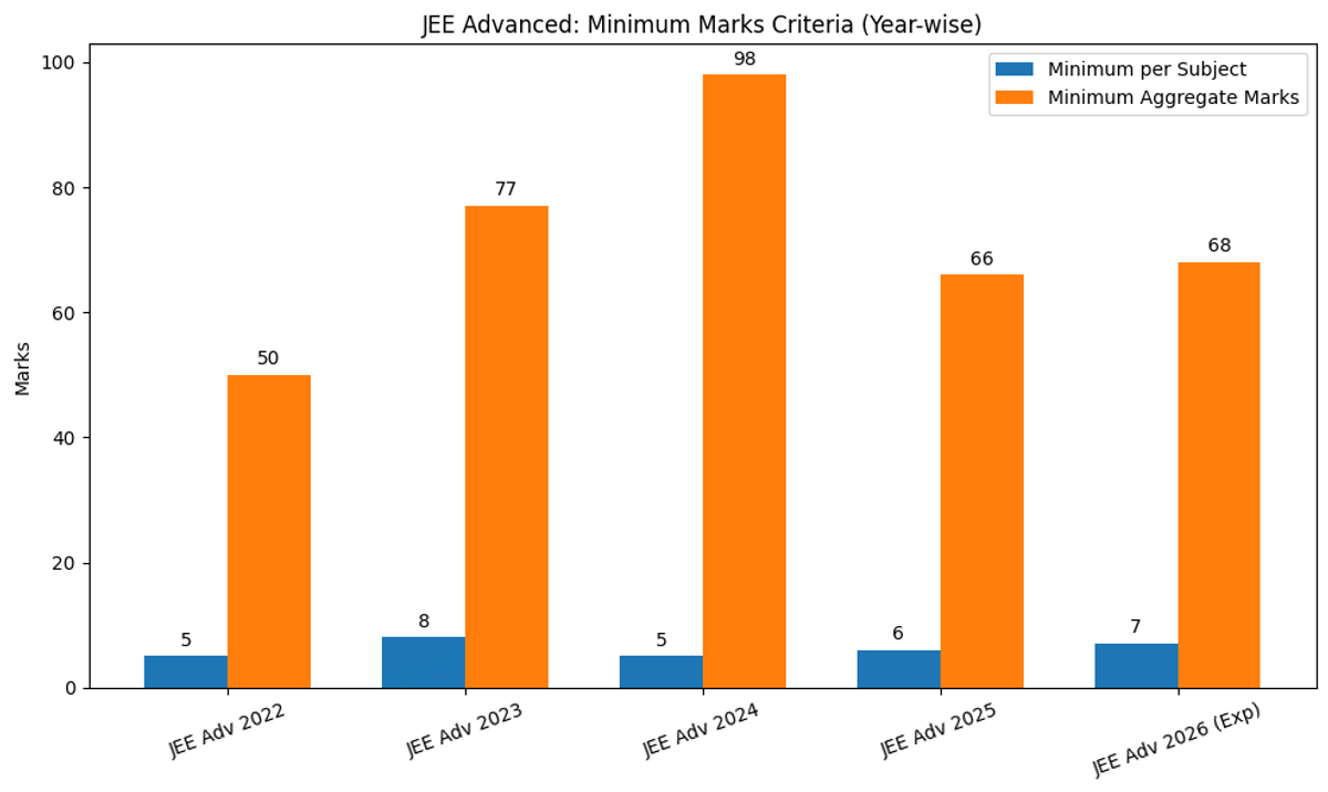Qualifying Minimum Marks in JEE Advanced for OBC