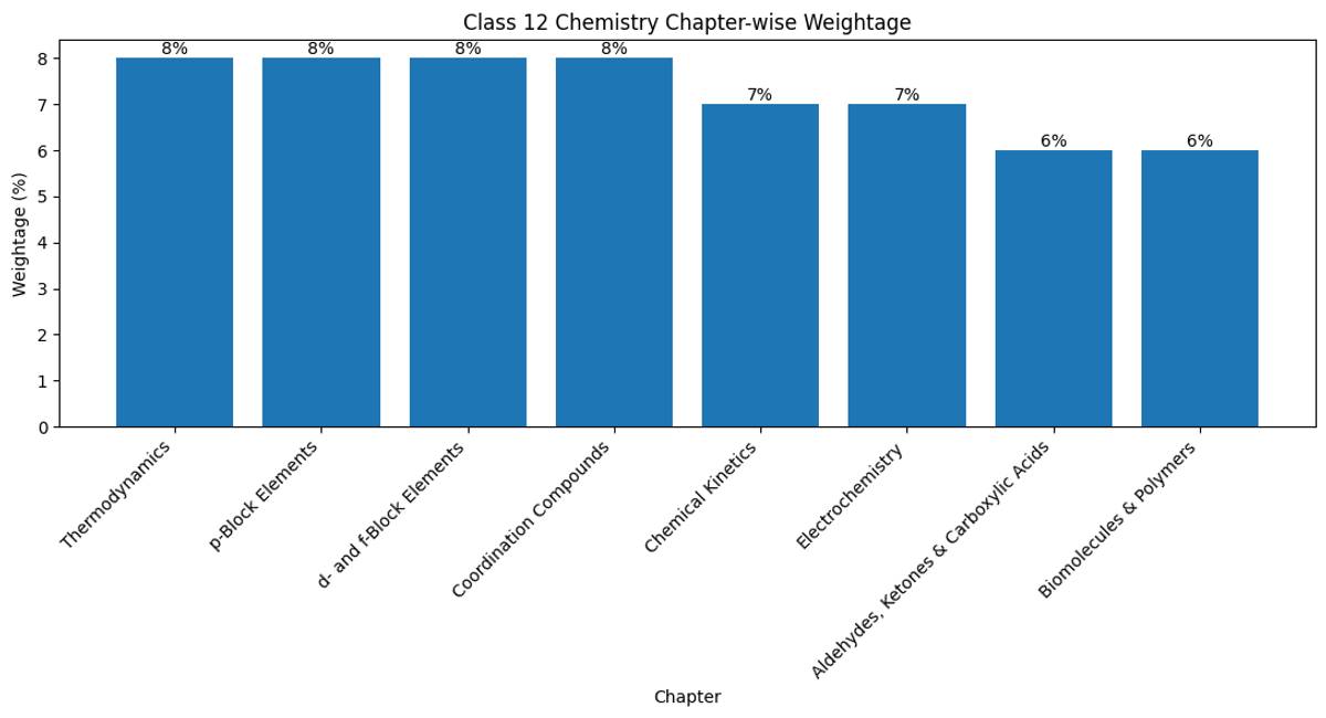 MHT CET 2026 Chemistry Weightage: Class 12th