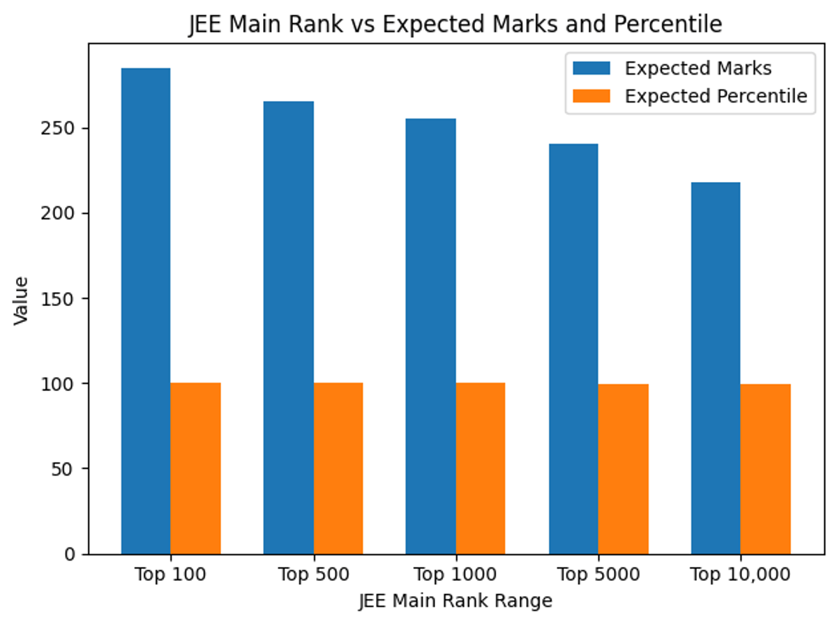 jee main rank vs percentile