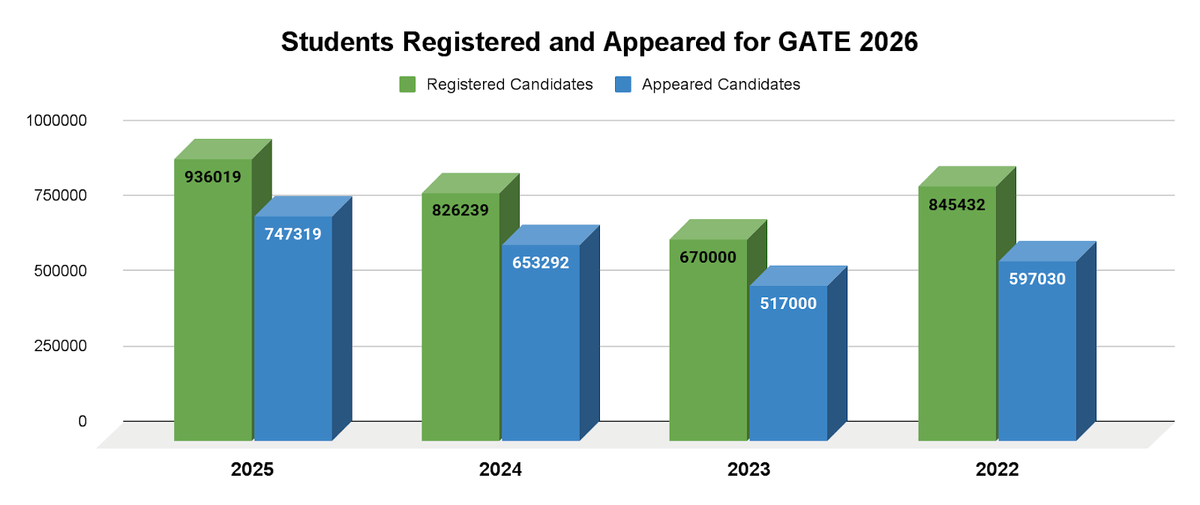 How many Students Registered and Appeared for GATE 2026