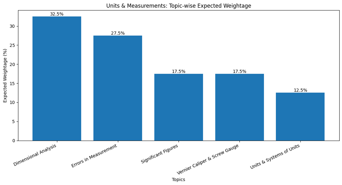 Most Important Units and Measurement Topics for JEE Main 2026