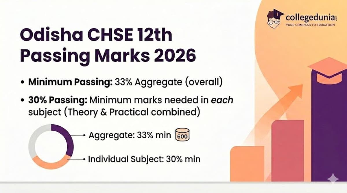 Odisha CHSE 12th Passing Marks 2026