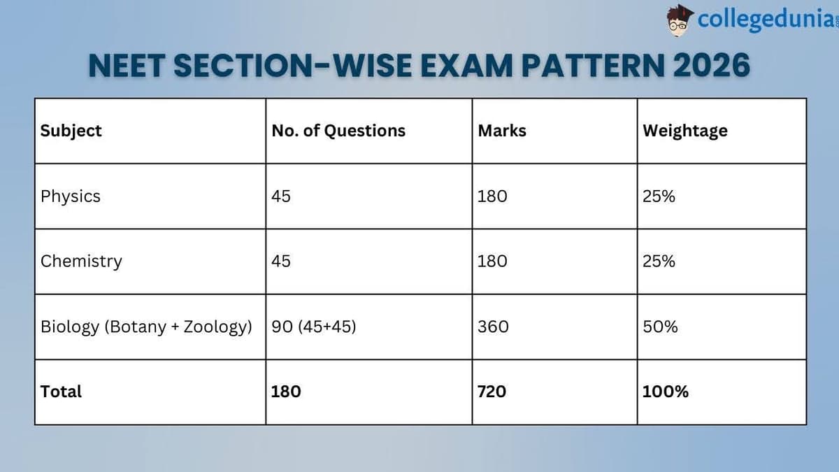 NEET Exam Pattern 2026