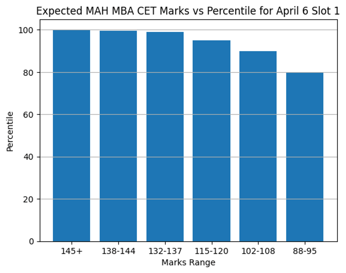 MAH MBA CET 2026 Slot 1 Expected Percentile: Marks vs Percentile