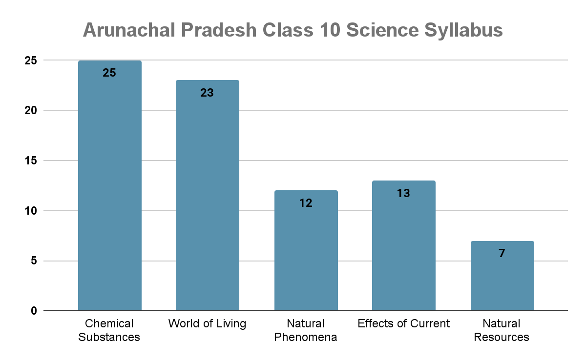 Arunachal Pradesh Class 10 Science Syllabus