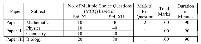 MHT CET Maths Syllabus 2026