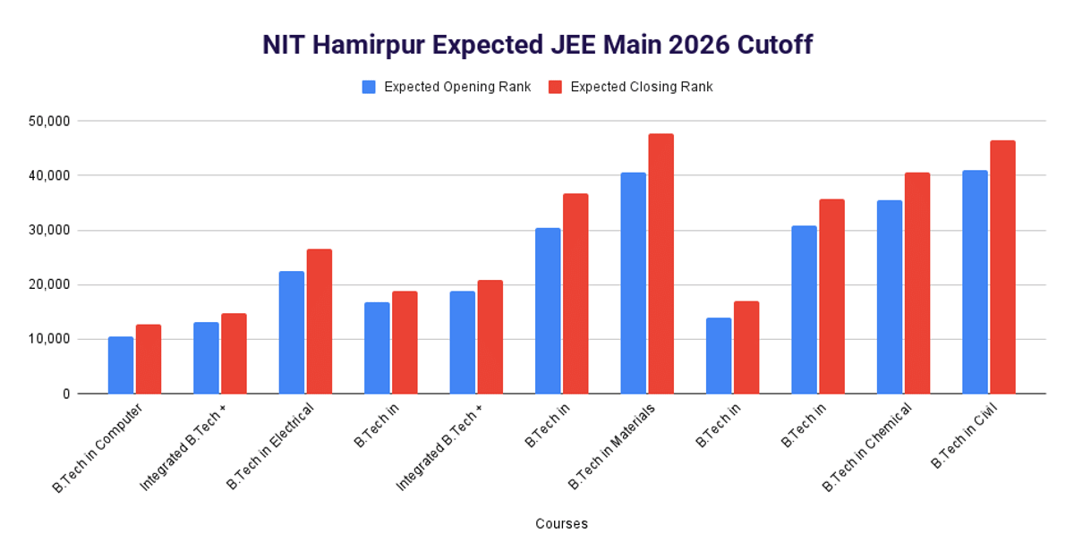 NIT Hamirpur Expected JEE Main 2026 Cutoff