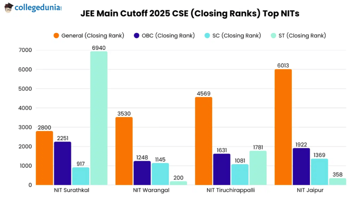 JEE Main CSE Cutoff 2025