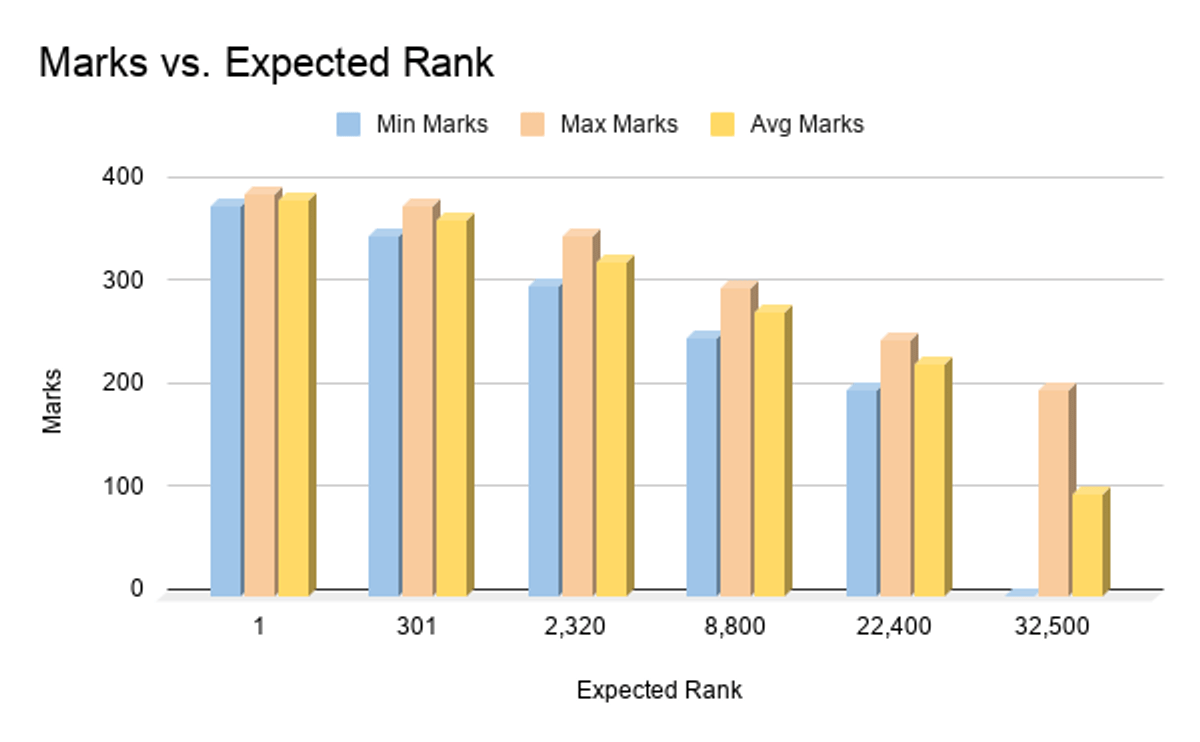 BITSAT 2026 Marks vs. Expected Rank (April 15 Slot 2)