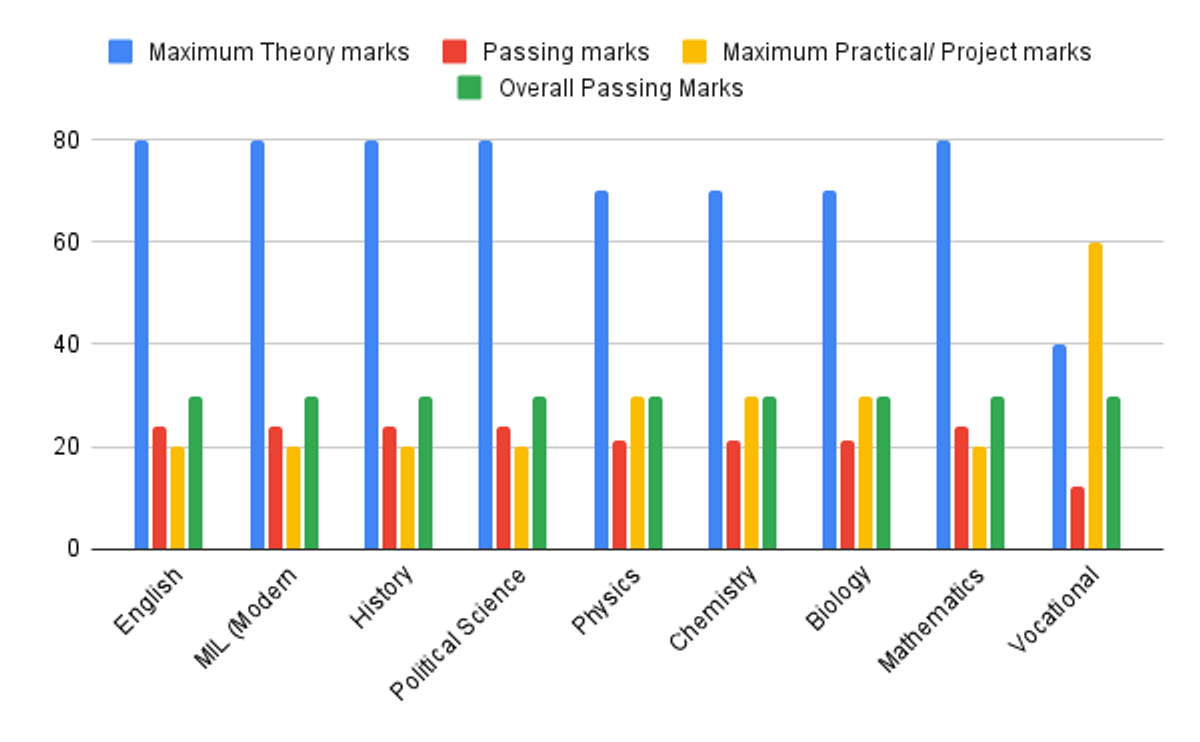 Odisha CHSE Subject-Wise Minimum Passing Marks 2026