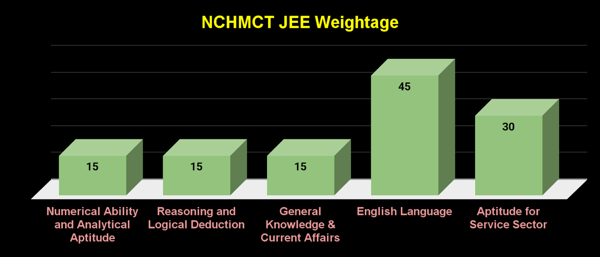 What is the NCHMCT JEE 2026 Exam Pattern