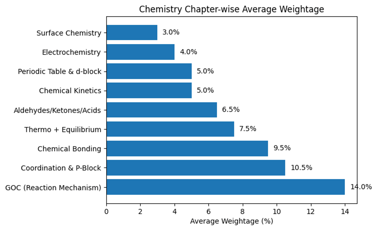 Chemistry: JEE Main Chapter-wise Weightage for Last 10 Years