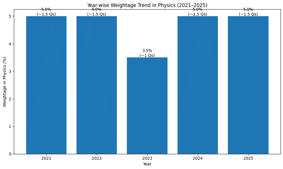Units and Measurement Weightage Trend