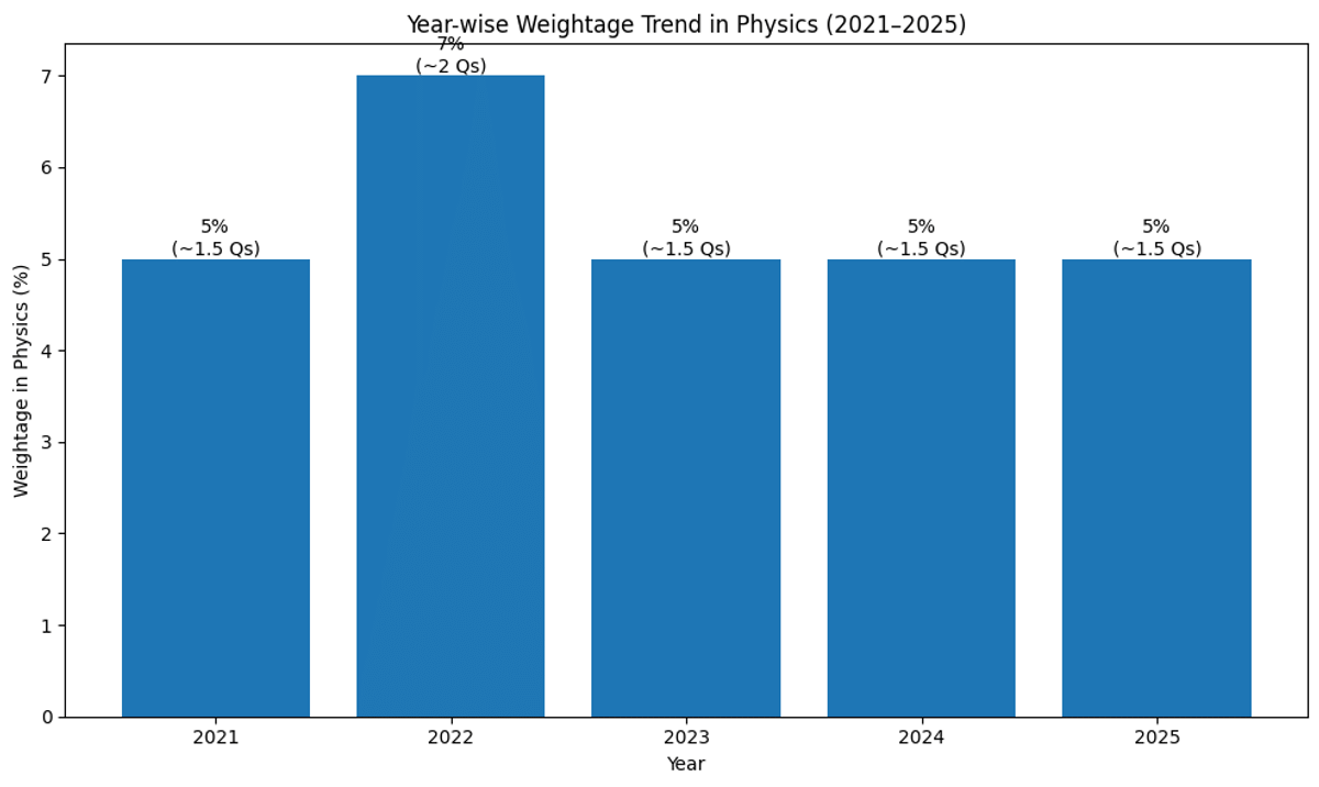 Kinetic Energy Weightage Trend