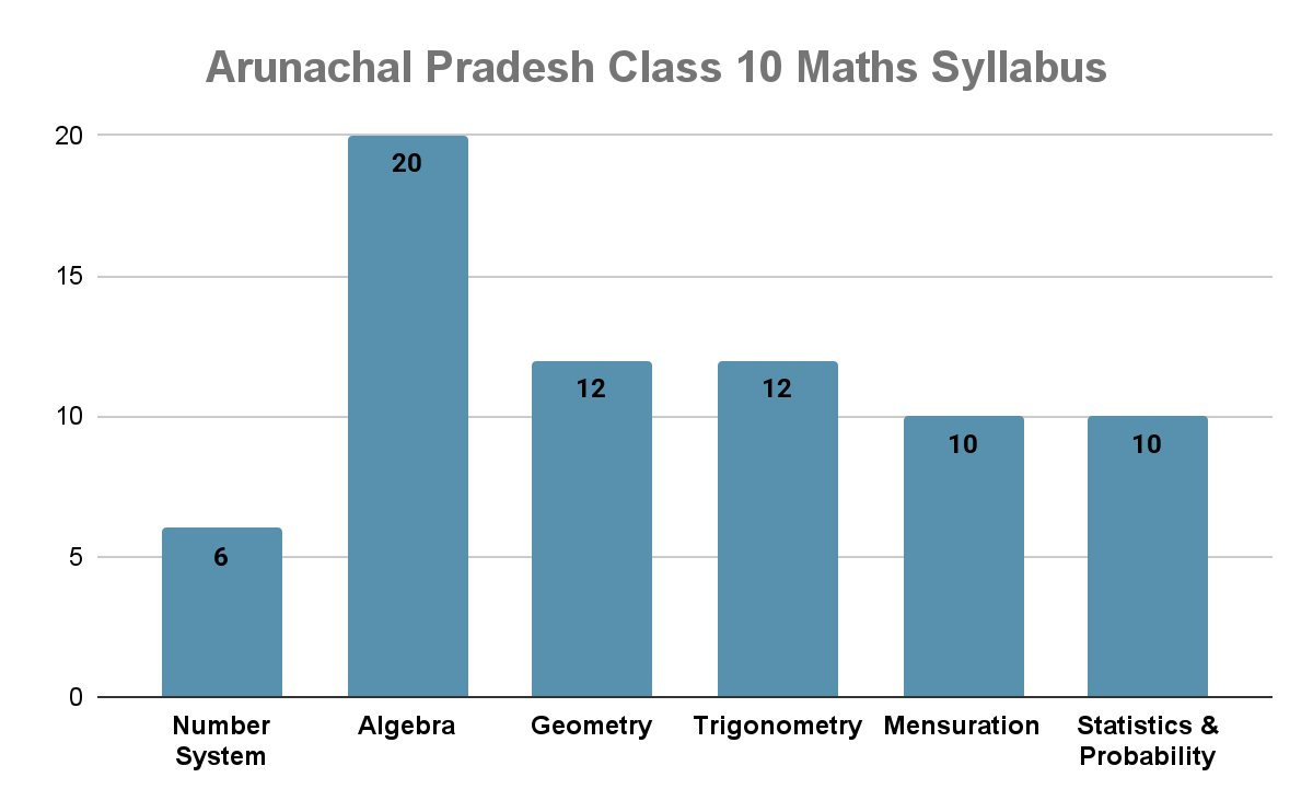 Arunachal Pradesh Class 10 Mathematics Syllabus