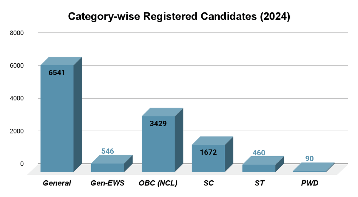 Category-wise Registered Candidates (2024)