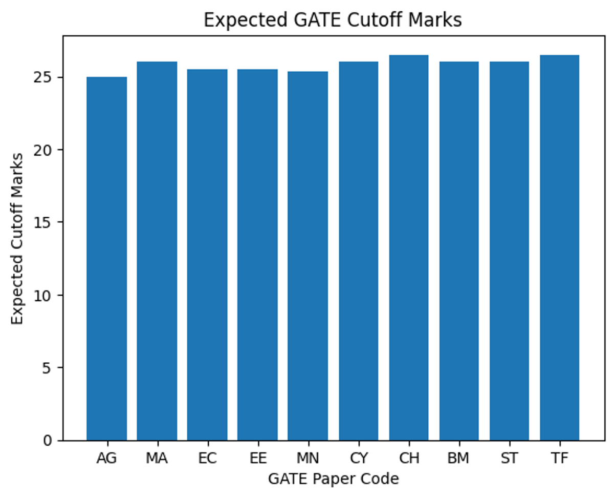 Category-Wise Expected GATE Low Cutoff Branches