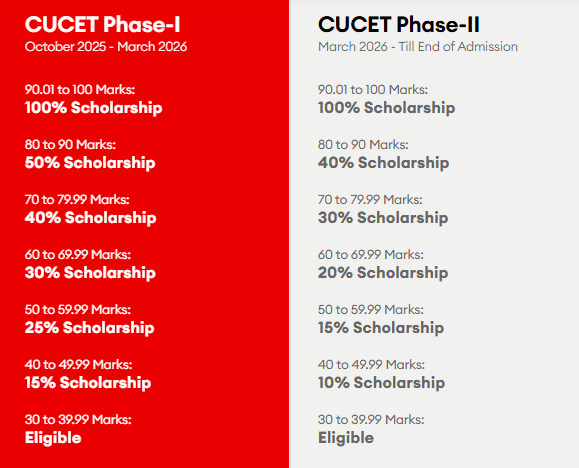 CUCET 2026 Chandigarh University Scholarship Structure