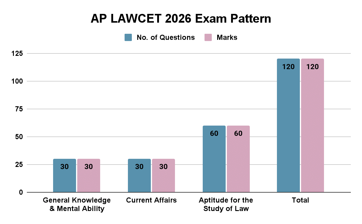 AP LAWCET 2026 Exam Pattern
