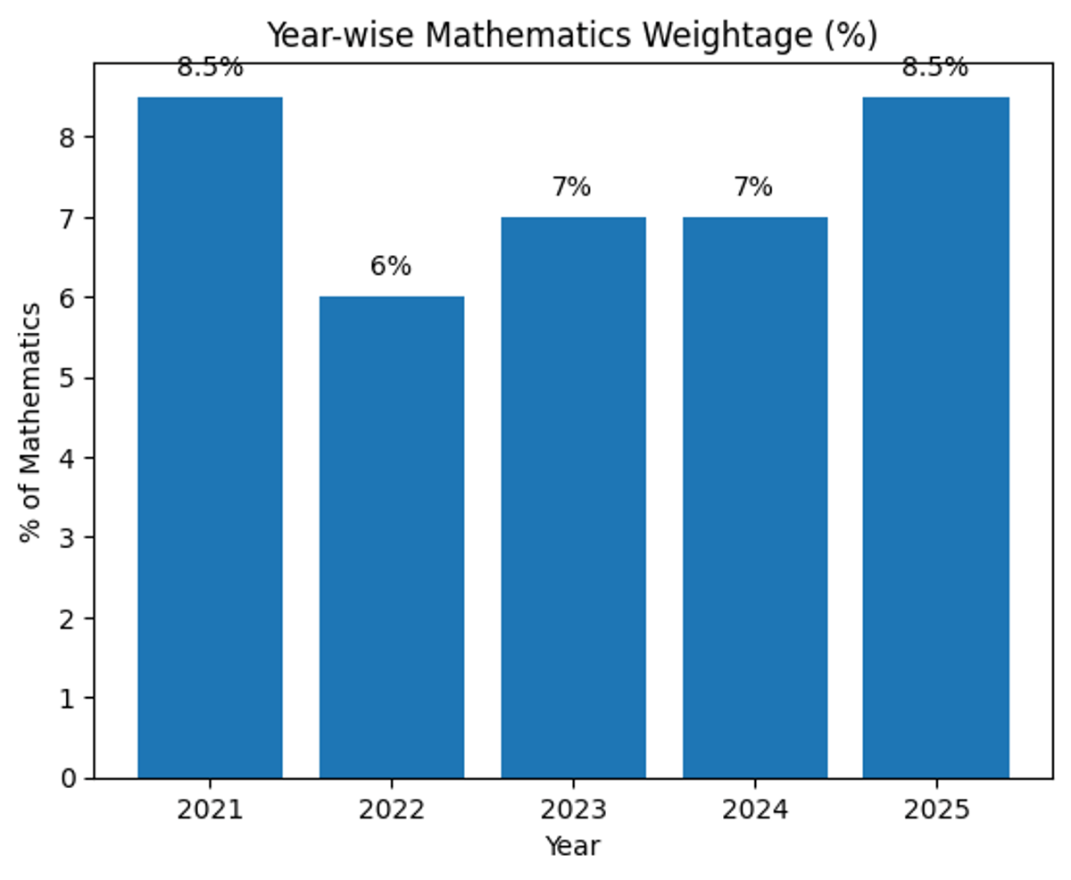 Functions Weightage Trend: Last 5 Years Analysis