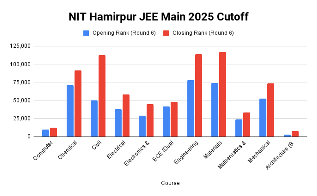 NIT Hamirpur JEE Main 2025 Cutoff