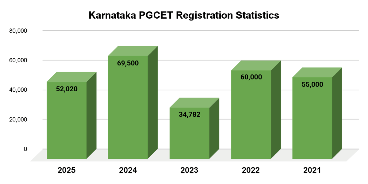 Karnataka PGCET Registration Statistics