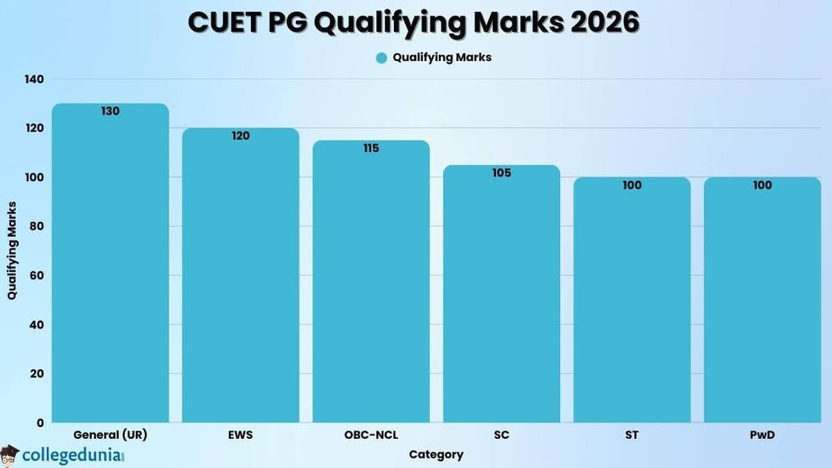 CUET PG Qualifying Marks