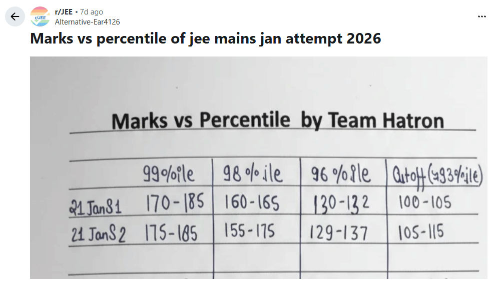  marks vs percentile for Jan 21 is