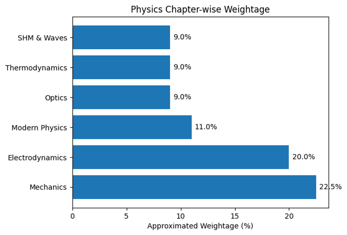 High Weighted Chapters in Physics