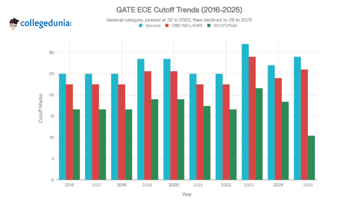 GATE CSE Cut Off - Last 10 Years Cut Off Trends