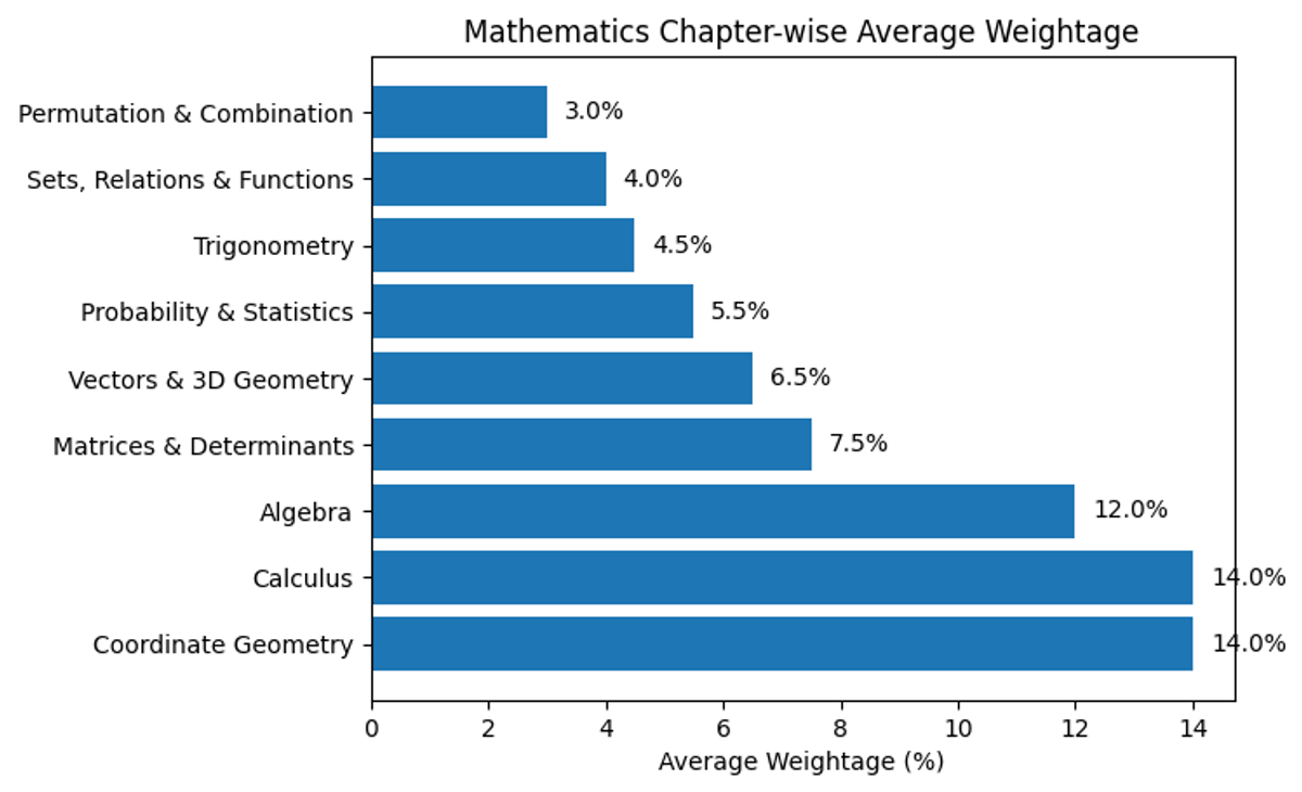 Mathematics: JEE Main Chapter-wise Weightage of Last 10 Years