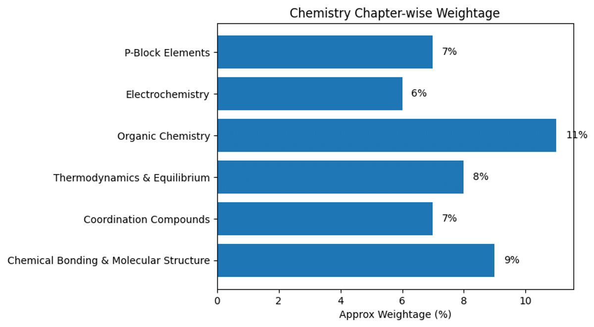 Chemistry chapterwise weightage