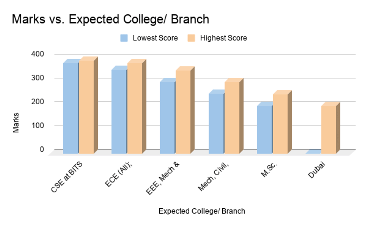 BITSAT 2026 Marks vs. Expected Branch/ Campus (April 15 Slot 2)