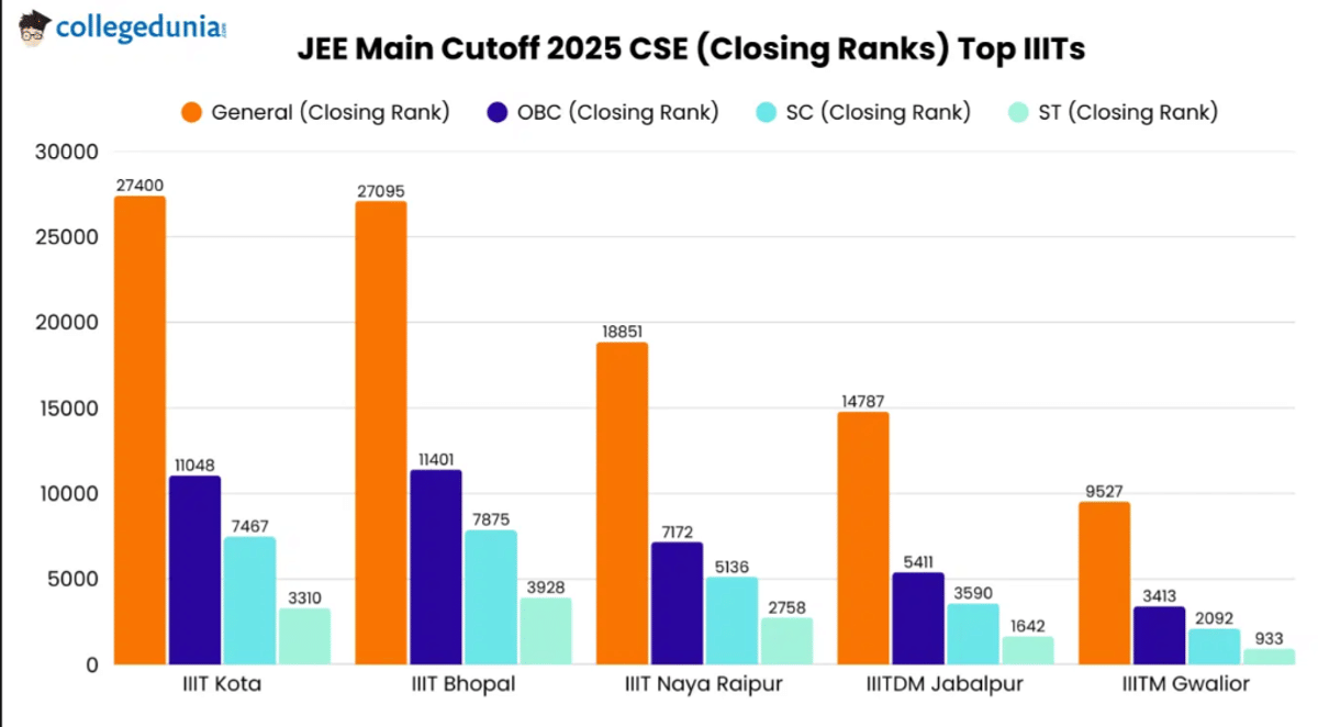 JEE Main Cutoff